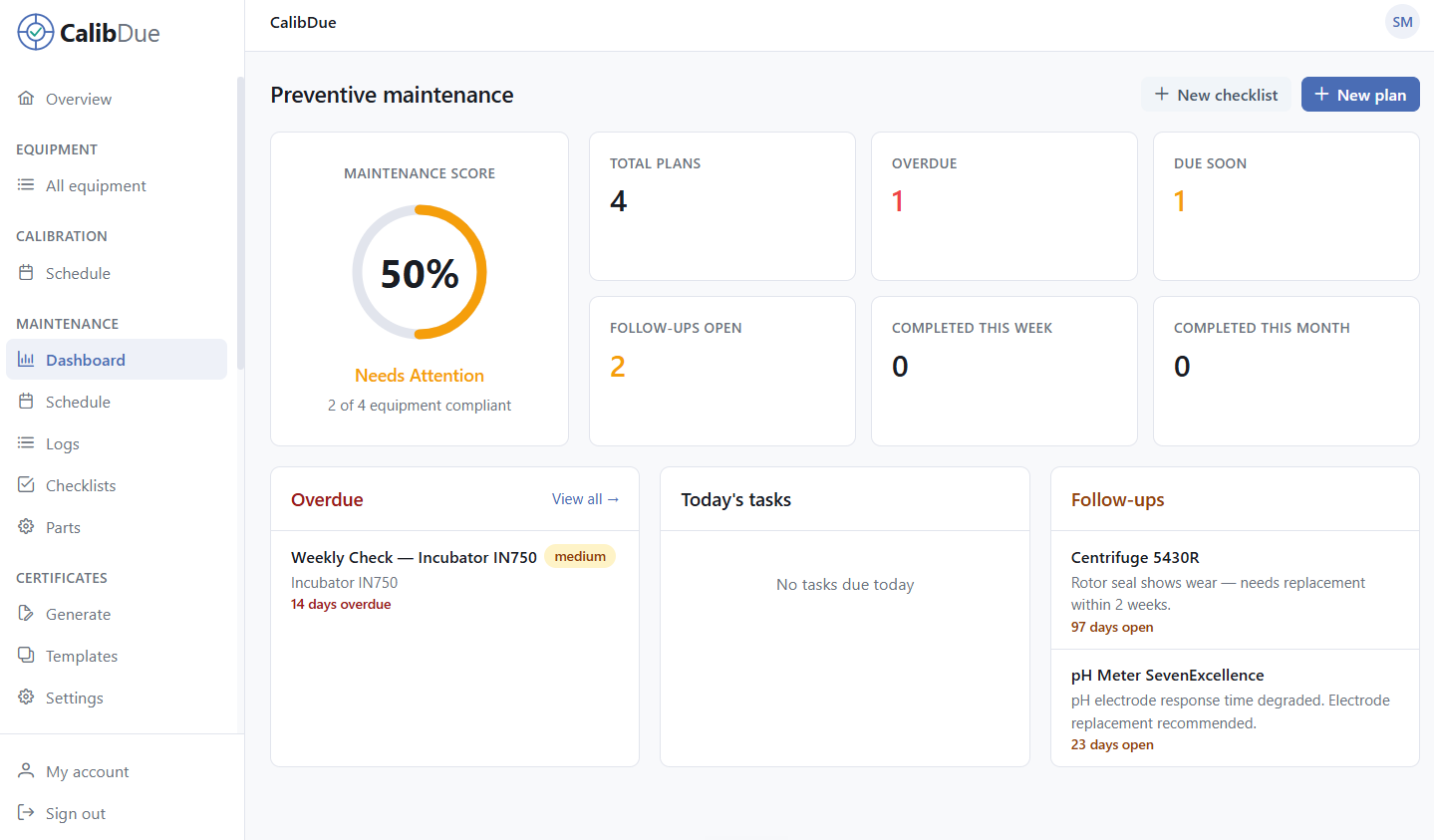 CalibDue preventive maintenance dashboard showing maintenance score, total plans, overdue items, due-soon items, open follow-ups, and completion stats for the week and month