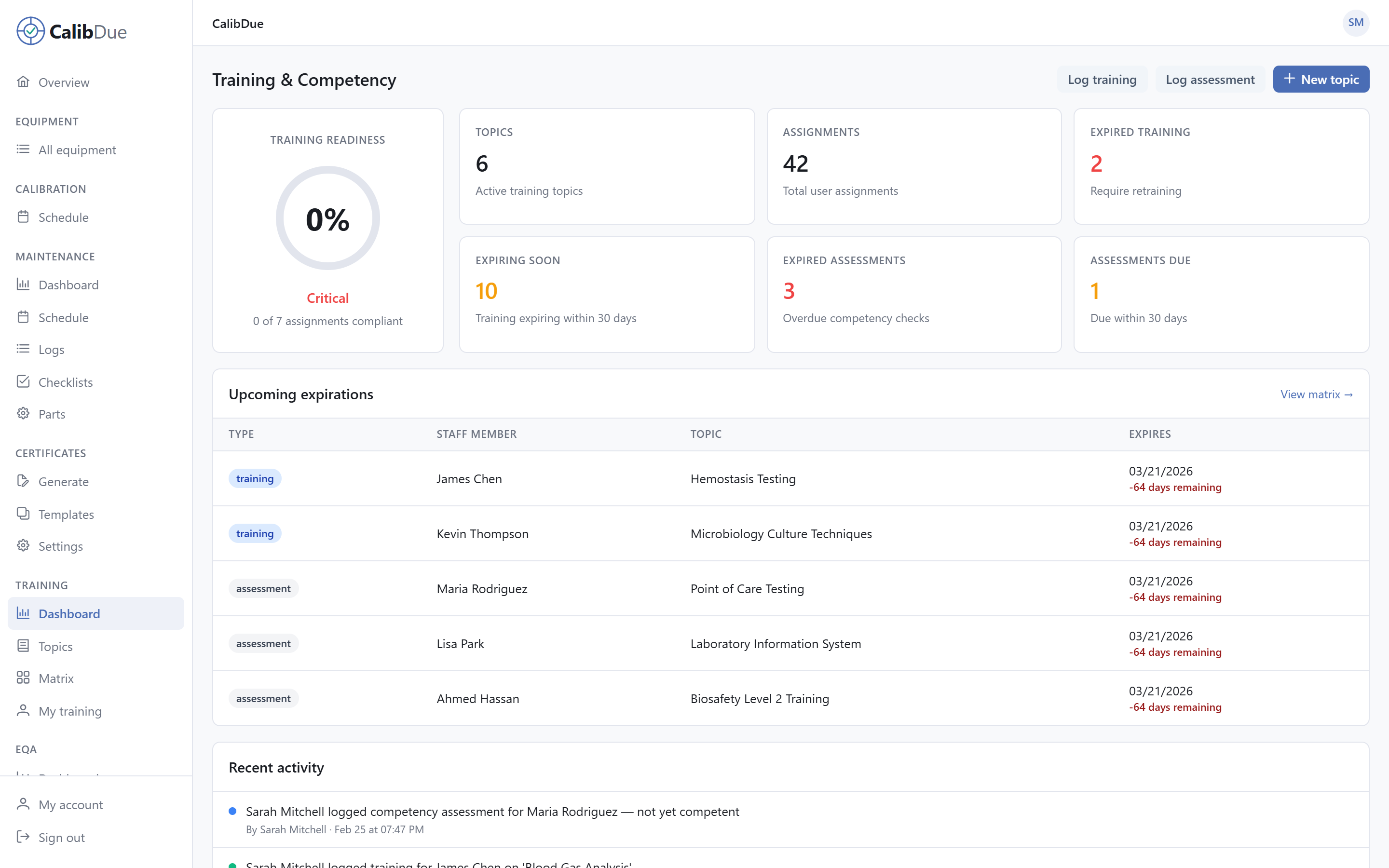 CalibDue Training & Competency dashboard showing training readiness score, active topics, total assignments, expiring training, and recent activity for lab staff